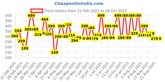 myntra.com Eteenz Boys Printed Premium Cotton Sweatshirt eteenz Price History Graph from 22 Feb 2025 to 26 Oct 2025