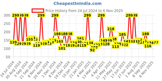myntra.com Eteenz Boys Printed Premium Cotton T-shirt eteenz Price History Graph from 24 Jul 2024 to 6 Nov 2025