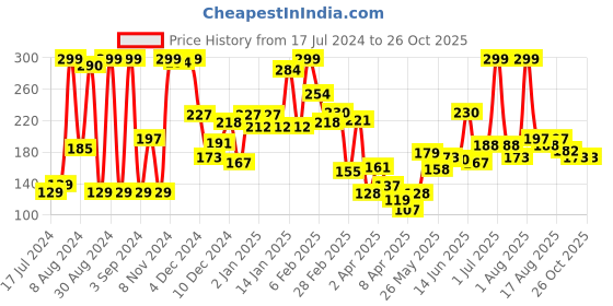 myntra.com Eteenz Boys Printed Premium Cotton T-shirt eteenz Price History Graph from 17 Jul 2024 to 25 Oct 2025