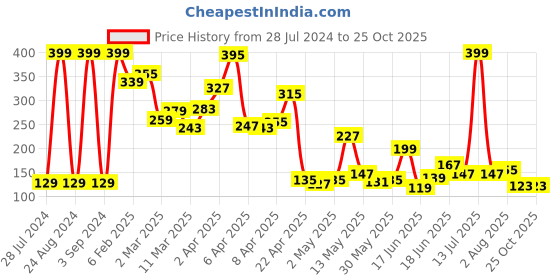 myntra.com Eteenz Boys Printed Premium Cotton T-shirt eteenz Price History Graph from 28 Jul 2024 to 25 Oct 2025