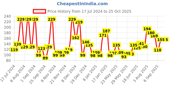 myntra.com Eteenz Boys Printed Premium Cotton T-shirt eteenz Price History Graph from 17 Jul 2024 to 24 Oct 2025