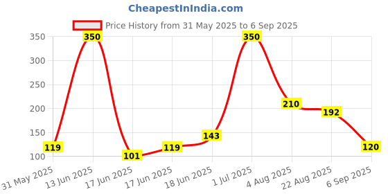 myntra.com Eteenz Boys Printed Premium Cotton T-shirt eteenz Price History Graph from 31 May 2025 to 6 Sep 2025