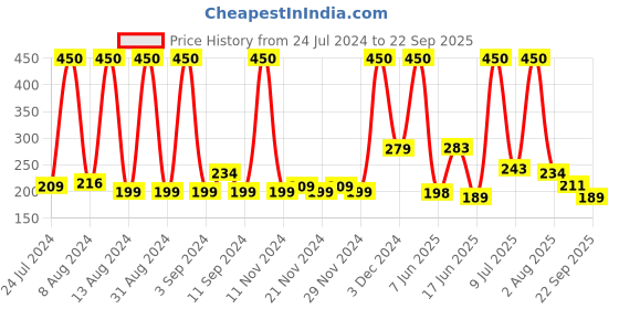myntra.com Eteenz Boys Printed Pure Cotton Joggers eteenz Price History Graph from 24 Jul 2024 to 22 Sep 2025