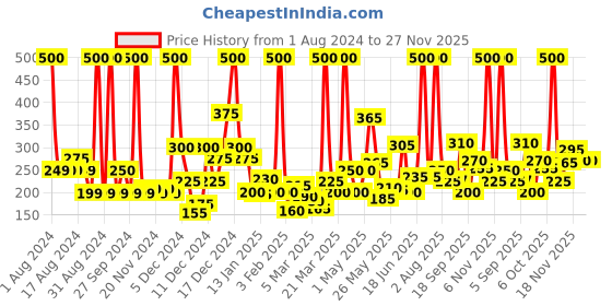myntra.com Eteenz Boys Printed Pure Cotton Joggers eteenz Price History Graph from 1 Aug 2024 to 27 Nov 2025