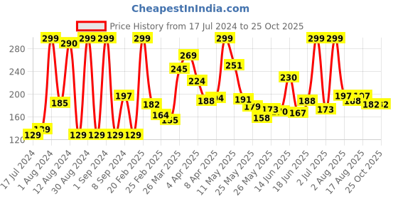 myntra.com Eteenz Boys Printed Pure Cotton T-shirt eteenz Price History Graph from 17 Jul 2024 to 24 Oct 2025