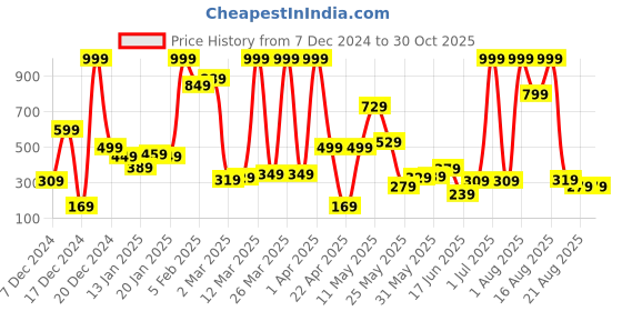 myntra.com Eteenz Boys Printed Sweatshirt eteenz Price History Graph from 7 Dec 2024 to 29 Oct 2025