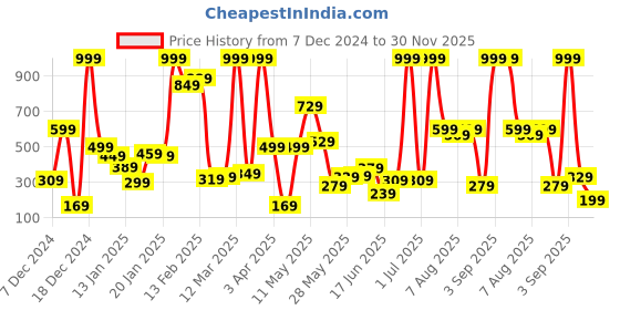 myntra.com Eteenz Boys Printed Sweatshirt eteenz Price History Graph from 7 Dec 2024 to 30 Nov 2025