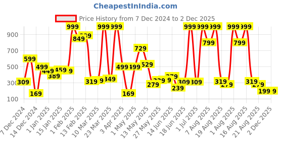 myntra.com Eteenz Boys Printed Sweatshirt eteenz Price History Graph from 7 Dec 2024 to 30 Nov 2025