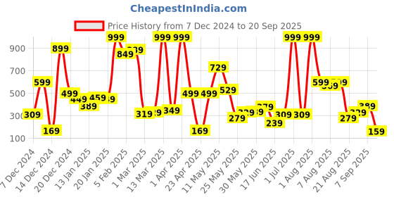 myntra.com Eteenz Boys Printed Sweatshirt eteenz Price History Graph from 7 Dec 2024 to 20 Sep 2025