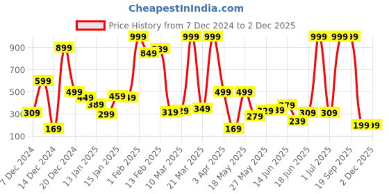 myntra.com Eteenz Boys Printed Sweatshirt eteenz Price History Graph from 7 Dec 2024 to 30 Nov 2025