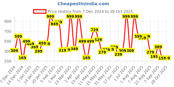 myntra.com Eteenz Boys Printed Sweatshirt eteenz Price History Graph from 7 Dec 2024 to 28 Oct 2025