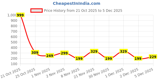 myntra.com Eteenz Boys Printed Sweatshirt eteenz Price History Graph from 21 Oct 2025 to 5 Dec 2025