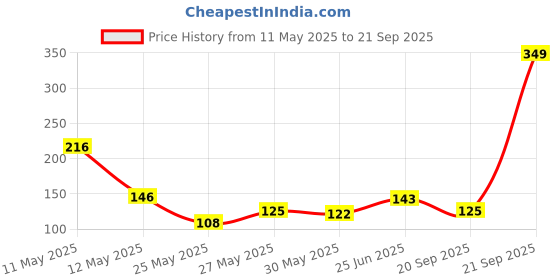 myntra.com Eteenz Boys Pure Cotton Graphic Printed T-shirt eteenz Price History Graph from 11 May 2025 to 21 Sep 2025