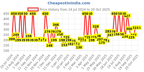 myntra.com Eteenz Boys Pure Cotton Joggers eteenz Price History Graph from 24 Jul 2024 to 20 Oct 2025