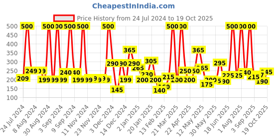myntra.com Eteenz Boys Pure Cotton Peanuts Typography Printed Joggers eteenz Price History Graph from 24 Jul 2024 to 19 Oct 2025