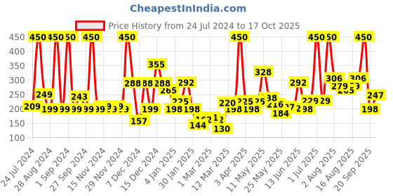 myntra.com Eteenz Boys Pure Cotton Printed Joggers eteenz Price History Graph from 24 Jul 2024 to 17 Oct 2025