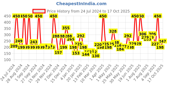 myntra.com Eteenz Boys Pure Cotton Printed Joggers eteenz Price History Graph from 24 Jul 2024 to 17 Oct 2025