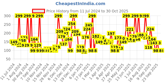 myntra.com Eteenz Boys Pure Cotton Shorts eteenz Price History Graph from 11 Jul 2024 to 29 Oct 2025