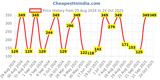 myntra.com Eteenz Boys Pure Cotton Typography Printed T-shirt eteenz Price History Graph from 29 Aug 2024 to 24 Oct 2025
