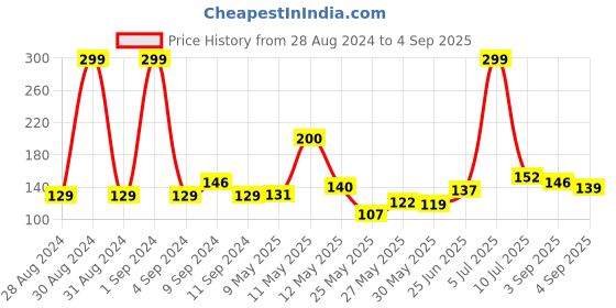 myntra.com Eteenz Boys Pure Cotton Typography Printed T-shirt eteenz Price History Graph from 28 Aug 2024 to 4 Sep 2025