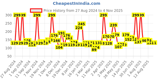 myntra.com Eteenz Boys Pure Cotton Typography Printed T-shirt eteenz Price History Graph from 27 Aug 2024 to 2 Nov 2025