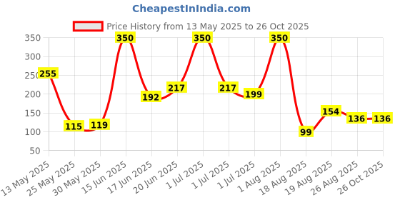 myntra.com Eteenz Boys Pure Cotton Typography Printed T-shirt eteenz Price History Graph from 13 May 2025 to 26 Oct 2025