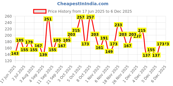 myntra.com Eteenz Boys Scooby Doo Printed Cotton T-shirt eteenz Price History Graph from 17 Jun 2025 to 5 Dec 2025