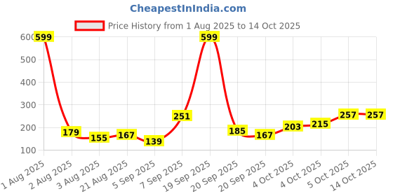 myntra.com Eteenz Boys Scooby Doo Printed Cotton T-shirt eteenz Price History Graph from 1 Aug 2025 to 14 Oct 2025