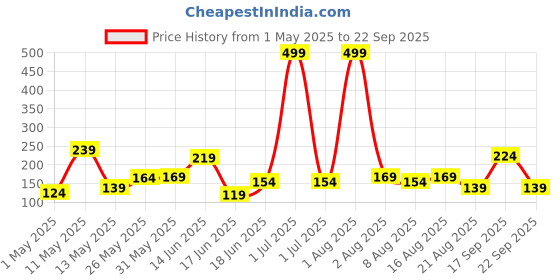 myntra.com Eteenz Boys Scooby-Doo Printed T-shirt eteenz Price History Graph from 1 May 2025 to 22 Sep 2025