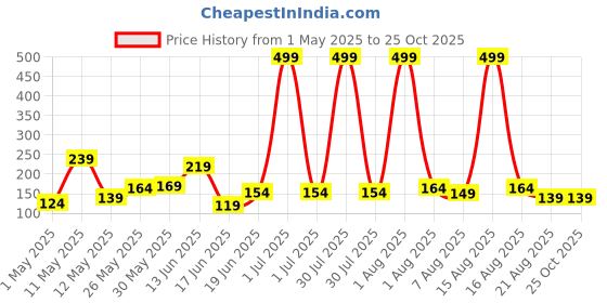 myntra.com Eteenz Boys Scooby-Doo Printed V-Neck T-shirt eteenz Price History Graph from 1 May 2025 to 24 Oct 2025