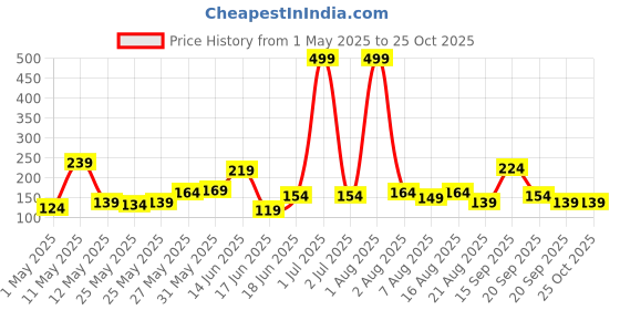 myntra.com Eteenz Boys Scooby-Doo Printed V-Neck T-shirt eteenz Price History Graph from 1 May 2025 to 25 Oct 2025
