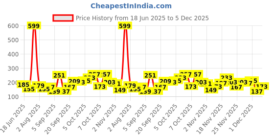 myntra.com Eteenz Boys Shazam Printed Cotton T-shirt eteenz Price History Graph from 18 Jun 2025 to 5 Dec 2025