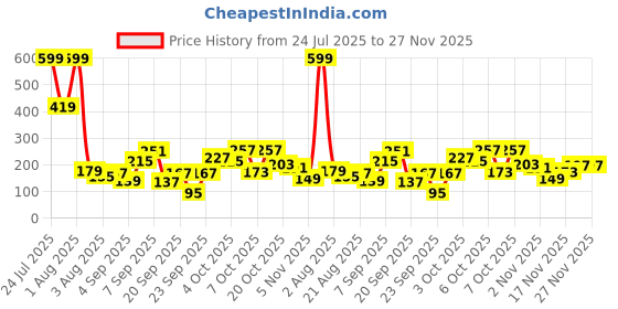 myntra.com Eteenz Boys Shazam Printed Cotton T-shirt eteenz Price History Graph from 24 Jul 2025 to 27 Nov 2025