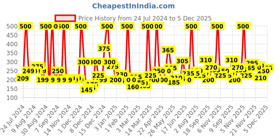 myntra.com Eteenz Boys Snoopy Print Pure Cotton Joggers eteenz Price History Graph from 24 Jul 2024 to 5 Dec 2025