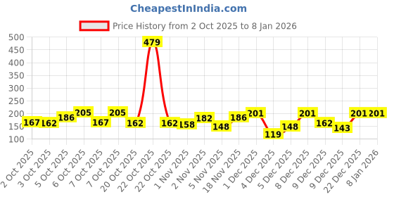 myntra.com Eteenz Boys Striped Abstract Printed T-shirt eteenz Price History Graph from 2 Oct 2025 to 6 Jan 2026