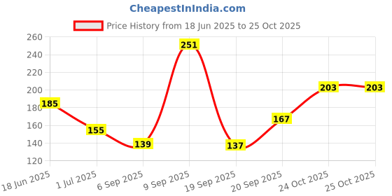 myntra.com Eteenz Boys Teen Titans Go Printed Cotton T-shirt eteenz Price History Graph from 18 Jun 2025 to 24 Oct 2025