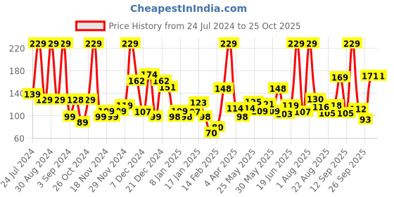 myntra.com Eteenz Boys Tropical Graphic Printed Premium Cotton T-shirt eteenz Price History Graph from 24 Jul 2024 to 25 Oct 2025