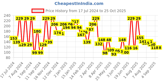 myntra.com Eteenz Boys Typography & Conversational Printed Premium Cotton Round-Neck T-shirt eteenz Price History Graph from 17 Jul 2024 to 25 Oct 2025