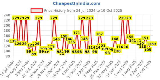 myntra.com Eteenz Boys Typography & Conversational Printed Premium Cotton T-shirt eteenz Price History Graph from 24 Jul 2024 to 17 Oct 2025