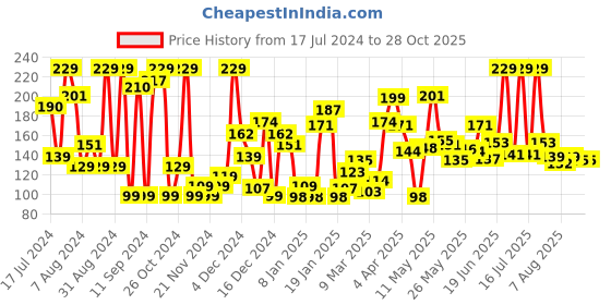 myntra.com Eteenz Boys Typography & Graphic Printed Premium Cotton Round-Neck T-shirt eteenz Price History Graph from 17 Jul 2024 to 27 Oct 2025