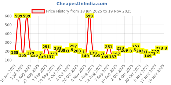 myntra.com Eteenz Boys Typography Printed Cotton T-shirt eteenz Price History Graph from 18 Jun 2025 to 19 Nov 2025