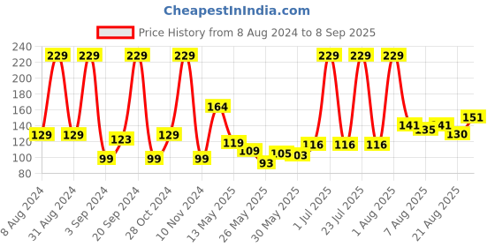 myntra.com Eteenz Boys Typography Printed Premium Cotton Round-Neck T-shirt eteenz Price History Graph from 8 Aug 2024 to 8 Sep 2025
