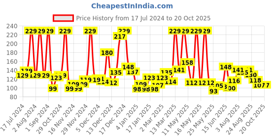 myntra.com Eteenz Boys Typography Printed Premium Cotton T-shirt eteenz Price History Graph from 17 Jul 2024 to 20 Oct 2025