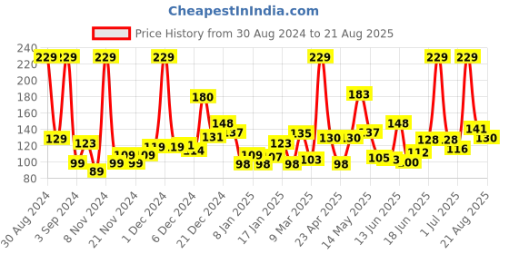 myntra.com Eteenz Boys Typography Printed Premium Cotton T-shirt eteenz Price History Graph from 30 Aug 2024 to 21 Aug 2025