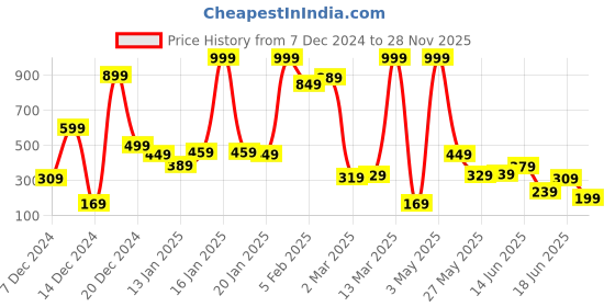 myntra.com Eteenz Boys Typography Printed Sweatshirt eteenz Price History Graph from 7 Dec 2024 to 28 Nov 2025
