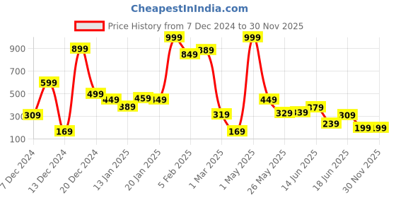 myntra.com Eteenz Boys Typography Printed Sweatshirt eteenz Price History Graph from 7 Dec 2024 to 30 Nov 2025