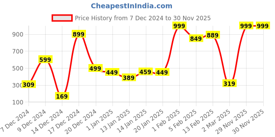 myntra.com Eteenz Boys Typography Printed Sweatshirt eteenz Price History Graph from 7 Dec 2024 to 30 Nov 2025