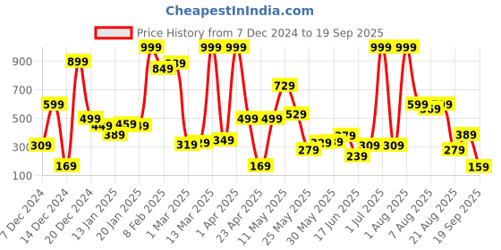 myntra.com Eteenz Boys Typography Printed Sweatshirt eteenz Price History Graph from 7 Dec 2024 to 19 Sep 2025