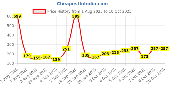 myntra.com Eteenz Boys Typography Printed UNO T-shirt eteenz Price History Graph from 1 Aug 2025 to 9 Oct 2025