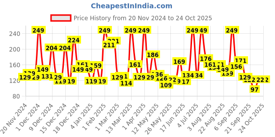 myntra.com eteenz EteenzInfant Girls Typography & Graphic Printed Premium Cotton T-shirt eteenz Price History Graph from 20 Nov 2024 to 24 Oct 2025
